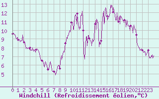 Courbe du refroidissement olien pour Bignan (56)