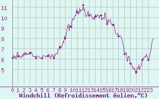Courbe du refroidissement olien pour Ouessant (29)