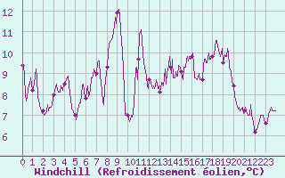 Courbe du refroidissement olien pour Cagnano (2B)