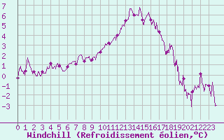 Courbe du refroidissement olien pour Jamricourt (60)