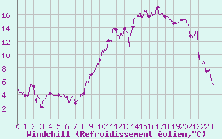 Courbe du refroidissement olien pour Dax (40)