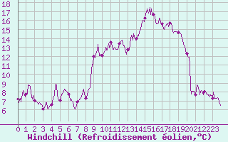 Courbe du refroidissement olien pour Guret Saint-Laurent (23)