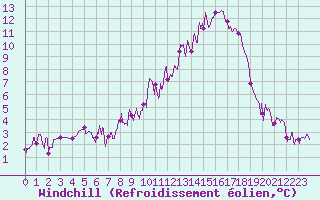 Courbe du refroidissement olien pour Saint-Germain-l