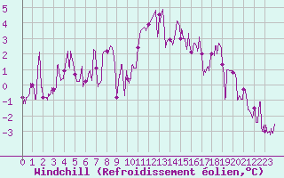 Courbe du refroidissement olien pour Belley (01)