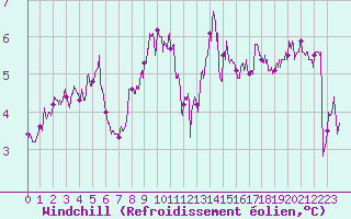 Courbe du refroidissement olien pour Cap Gris-Nez (62)