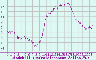 Courbe du refroidissement olien pour Chteauroux (36)
