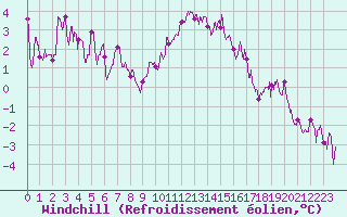 Courbe du refroidissement olien pour Nancy - Essey (54)