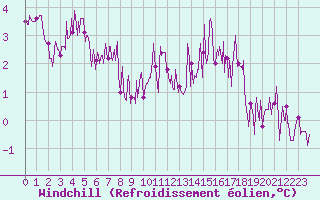 Courbe du refroidissement olien pour Chteau-Chinon (58)