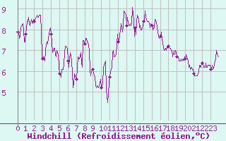 Courbe du refroidissement olien pour Ploudalmezeau (29)