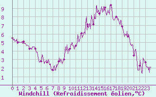 Courbe du refroidissement olien pour Belfort-Dorans (90)