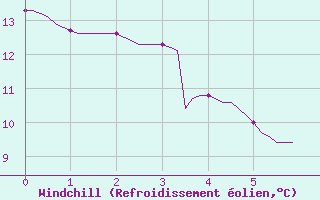 Courbe du refroidissement olien pour Sgur-le-Chteau (19)