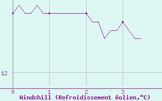 Courbe du refroidissement olien pour Voiron (38)