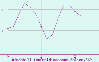 Courbe du refroidissement olien pour Archingeay (17)