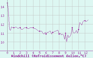 Courbe du refroidissement olien pour Le Perreux-sur-Marne (94)