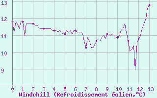 Courbe du refroidissement olien pour Vence (06)
