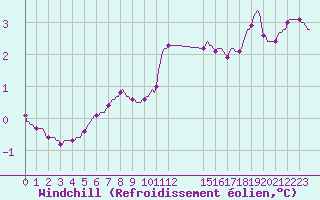 Courbe du refroidissement olien pour Xonrupt-Longemer (88)