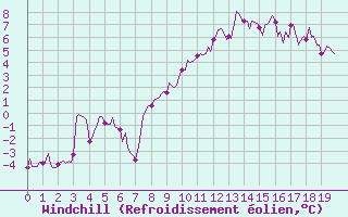 Courbe du refroidissement olien pour Grimentz (Sw)