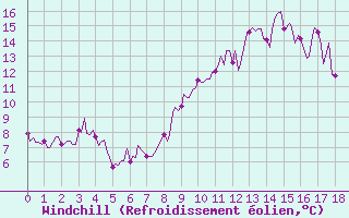 Courbe du refroidissement olien pour La Chapelle-Montreuil (86)