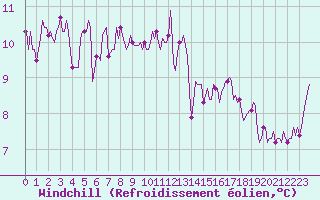 Courbe du refroidissement olien pour Nonaville (16)