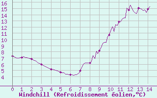 Courbe du refroidissement olien pour Izegem (Be)