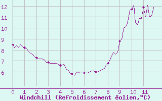 Courbe du refroidissement olien pour Leign-les-Bois (86)