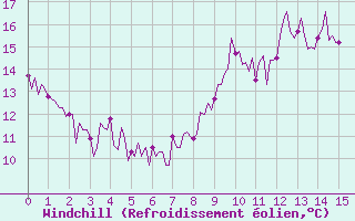 Courbe du refroidissement olien pour Sallles d