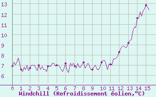 Courbe du refroidissement olien pour Lagarrigue (81)
