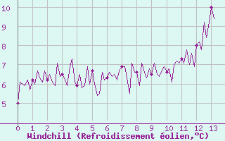 Courbe du refroidissement olien pour Montredon des Corbires (11)
