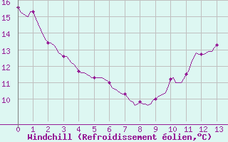 Courbe du refroidissement olien pour Sisteron (04)