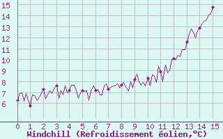 Courbe du refroidissement olien pour Sallles d