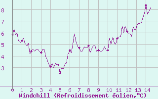 Courbe du refroidissement olien pour Chatelus-Malvaleix (23)