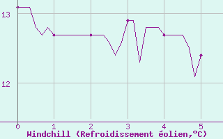 Courbe du refroidissement olien pour Besson - La Barillette (03)