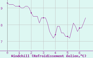Courbe du refroidissement olien pour Saint-Igneuc (22)