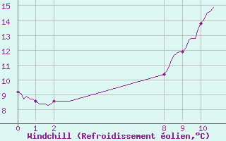 Courbe du refroidissement olien pour San Chierlo (It)