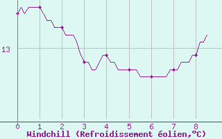 Courbe du refroidissement olien pour Beerse (Be)