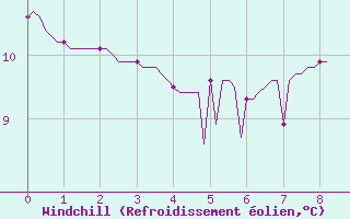 Courbe du refroidissement olien pour Tigery (91)