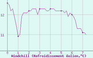 Courbe du refroidissement olien pour Aizenay (85)
