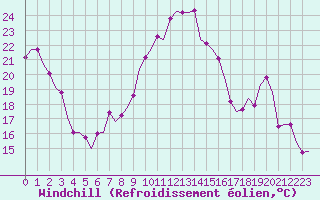 Courbe du refroidissement olien pour Laqueuille (63)