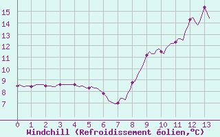 Courbe du refroidissement olien pour Tarare (69)