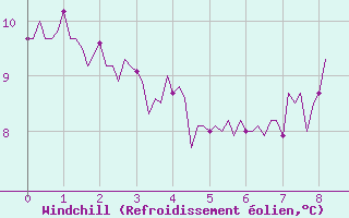 Courbe du refroidissement olien pour Niederbronn-Sud (67)