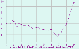 Courbe du refroidissement olien pour Lignerolles (03)