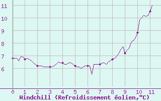 Courbe du refroidissement olien pour Forceville (80)