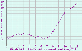 Courbe du refroidissement olien pour Chamonix-Mont-Blanc (74)