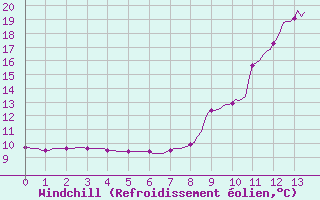 Courbe du refroidissement olien pour Preonzo (Sw)