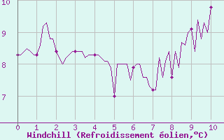 Courbe du refroidissement olien pour Montret (71)