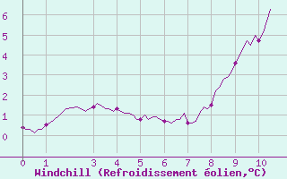 Courbe du refroidissement olien pour Puy-Saint-Pierre (05)