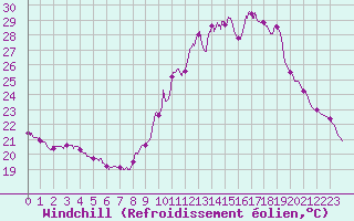 Courbe du refroidissement olien pour Luch-Pring (72)