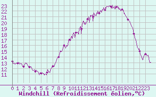 Courbe du refroidissement olien pour Mazet-Volamont (43)