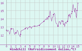 Courbe du refroidissement olien pour Reims-Prunay (51)