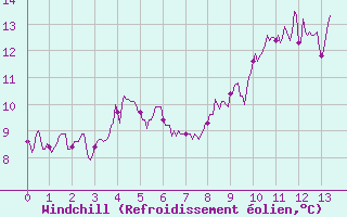 Courbe du refroidissement olien pour Biscarrosse (40)